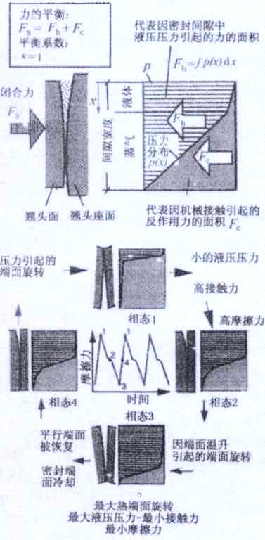 因热流体静压相互作用引起的循环摩擦