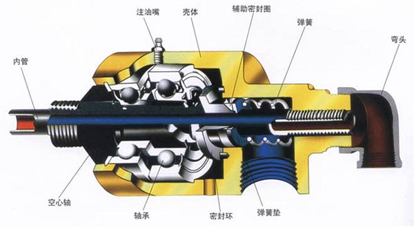 高温旋转接头内部图